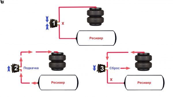 The principle of operation of the pneumatic valve